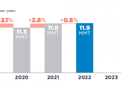 可口可樂、百事可樂、雀巢、聯(lián)合利華···2022年P(guān)CR使用情況如何？